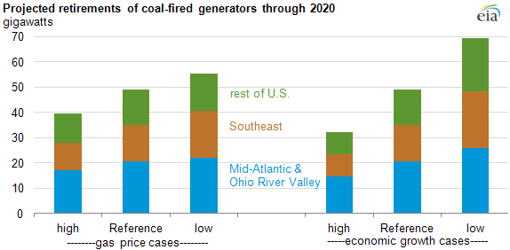 graph of Projected retirements of coal-fired generators through 2020, as described in the article text