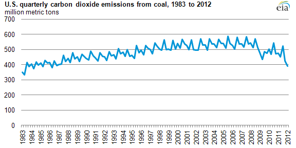 graph of carbon dioxide emissions from coal, 1983-2012, as described in the article text