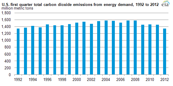 graph of energy-related carbon dioxide emissions, first quarters of 1992-2012, as described in the article text