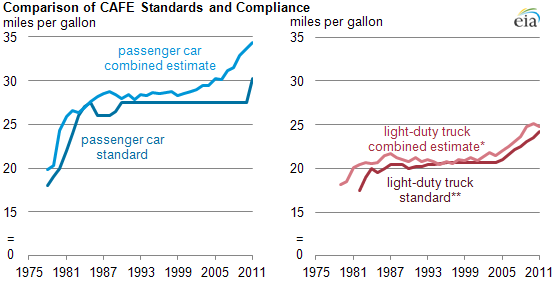 graph of Comparison of CAFE standards and compliance, as described in the article text