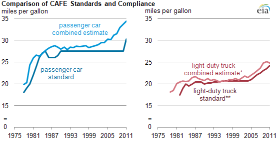 Snowmobile Gas Mileage Chart