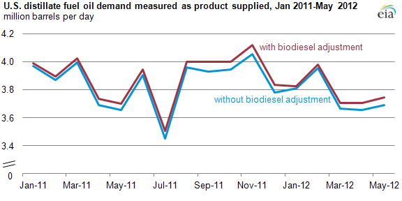 graph of U.S. Distillate fuel demand, as described in the article text