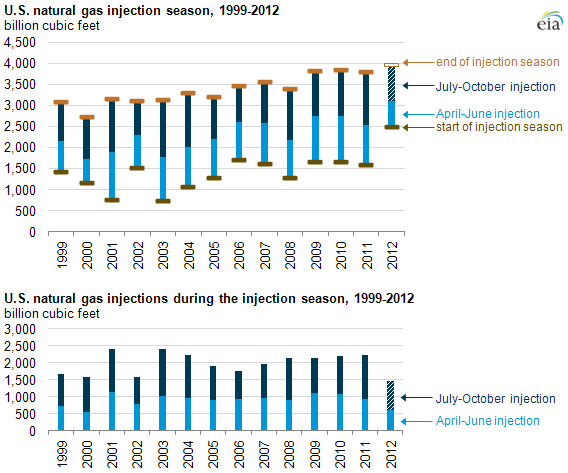 image of natural gas injections from 1999-2012, as described in the article text