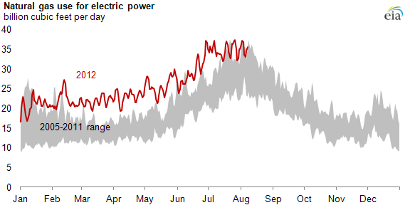image of natural gas use for electric power by month, 2012 compared to 2005-2011, as described in the article text