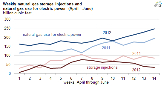 image of 2012 weekly natural gas storage and injections, as described in the article text
