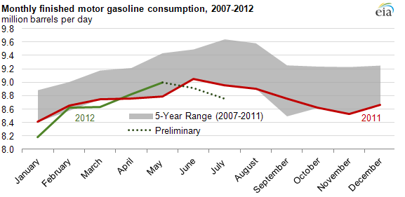 image of Monthly finished motor gasoline consumption, 2007-2012, as described in the article text