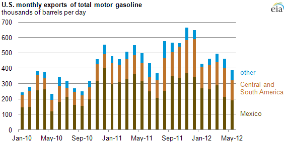 graph of U.S. monthly exports of total motor gasoline, as described in the article text