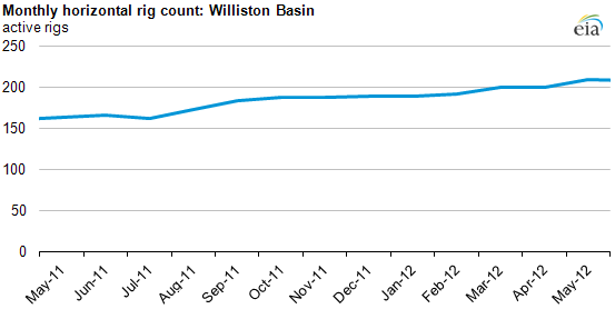 graph of Monthly rig count: Williston Basin, as described in the article text