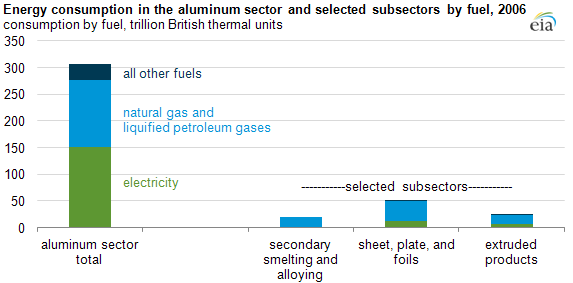 graph of Energy consumption in the aluminum sector and selected subsectors by fuel, 2006, as described in the article text