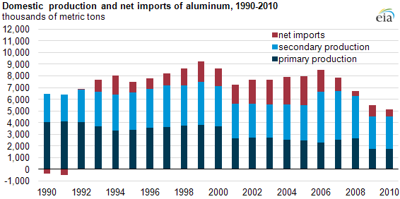 graph of Domestic  production and net imports of aluminum, 1990-2010, as described in the article text