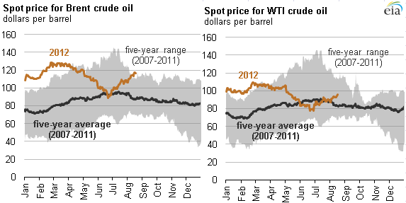 graph of crude oil spot prices for WTI and Brent for the first half of 2012, as described in the article text