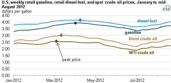 graph of weekly retail gasoline, diesel, and crude spot oil prices for the first half of 2012, as described in the article text