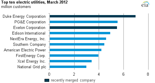 graph top ten electric utilities by million customers, as described in the article text