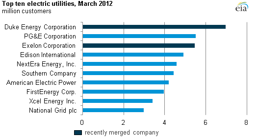Merger Of Progress Energy And Duke Energy Created Largest U S Electric 