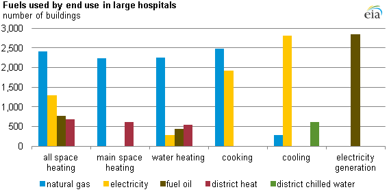 graph of fuels used by end use for large hospitals, as described in the article text