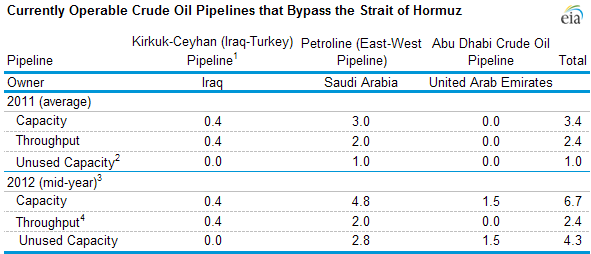table of oil pipelines bypassing the Straight of Hormuz, as described in the article text