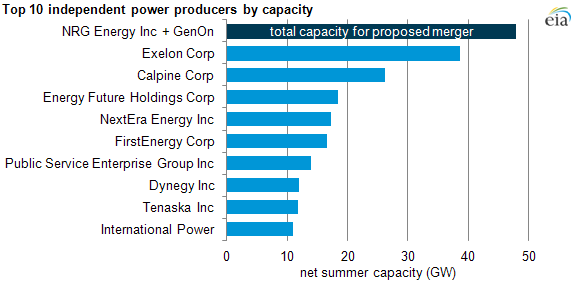 graph of the top ten independent power producers by generating capacity, as described in the article text