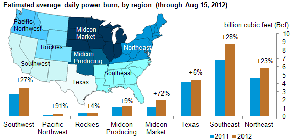 graph of estimated average daily power burn by region through August 15, 2012, as described in the article text