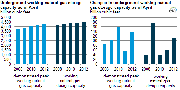 Graph of increases in natural gas storage capacity, as explained in article text