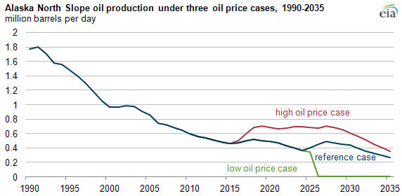 Graph of projected Alaska North Slope oil production under three oil price scenarios, as explained in article text
