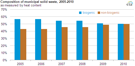 Graph of composition of municipal solid waste from 2005 to 2010, as explained in article text