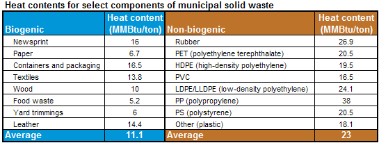 table of the heat content of both biogenice and non-biogenic municipal solid waste materials, as described in the article text