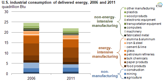 Graph of energy delivered to the industrial sector by subsector, 2006 and 2011, as explained in article text