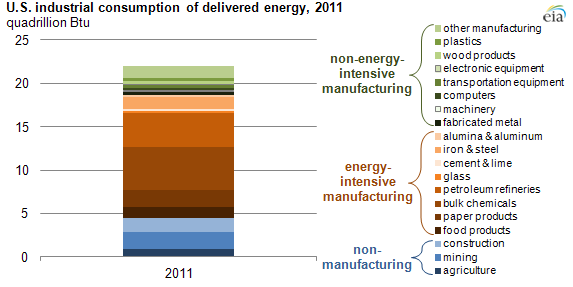 Graph of energy delivered to the industrial sector by subsector, 2011, as explained in article text