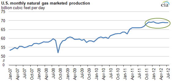 Graph of U.S. monthly natural gas production, as explained in article text