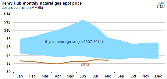 Graph of U.S. monthly natural gas price at Henry Hub, as explained in article text