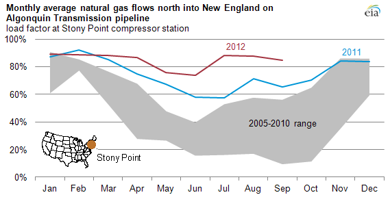 Graph comparing monthly load factors at the Stony Point compressor station for 2011 and 2012 with five-year range