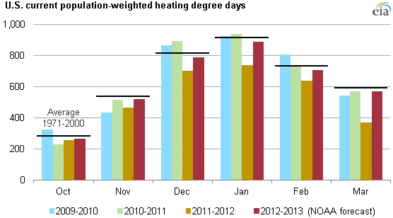 Graph of NOAA winter forecast for this winter compared to last winter, as explained in the article text