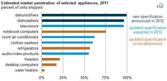 Graph of 2011 market penetration of selected ENERGY STAR products, as explained in article text