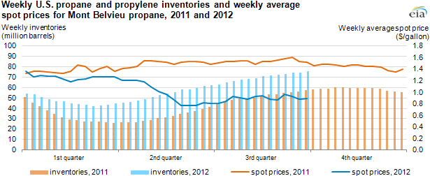 Graph of weekly propane and propylene inventories and weekly propane spot prices for 2011 and 2012, as explained in article text