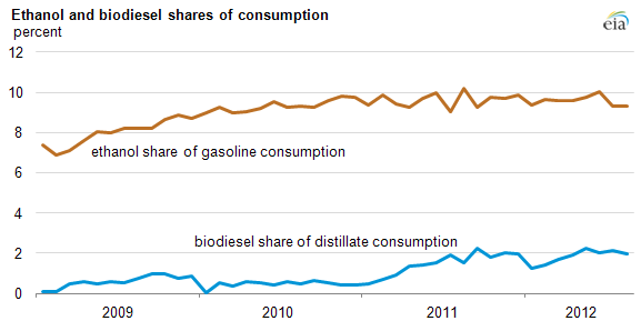 Graph of ethanol and biodiesel consumption, as explained in article text
