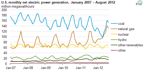 Graph of monthly U.S. electric generation, as explained in article text