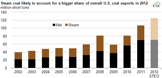 Graph of U.S. annual steam coal exports as a share of coal exports, as explained in article text