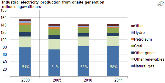 Graph of industrial electricity production from on-site generation, as explained in article text