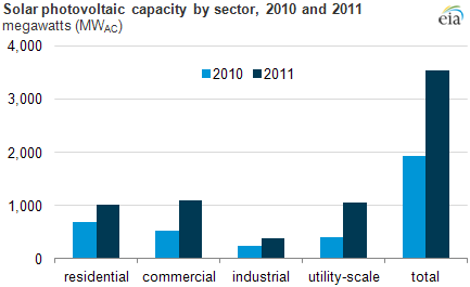 Graph of PV capacity by sector, as explained in article text