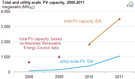 Graph of total and utility-scale capacity, as explained in article text