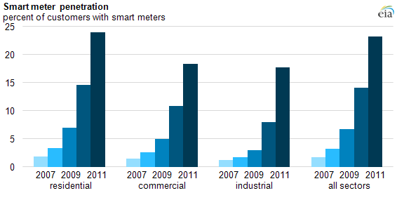 Graph of smart meter penetration, as explained in article text