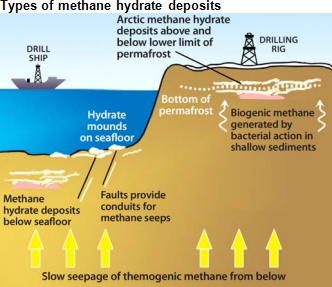 Types of methane hydrates