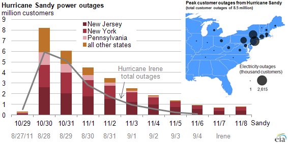Graph of power outages, as explained in article text