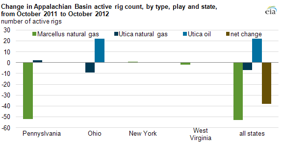 Graph of change in App Basin active rig count, as explained in article text.