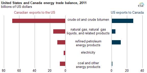 Graph of U.S. and Canadian trade balance, as explained in article text