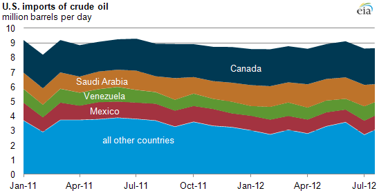 Graph of U.S. oil imports, as explained in the article text