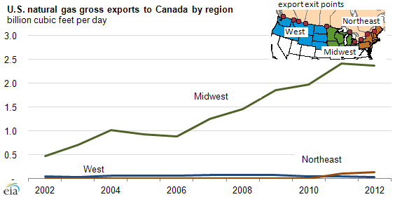 Graph of U.S. natural gas gross exports from Canada, as explained in the article text