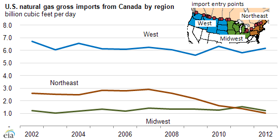 Graph of U.S. natural gas gross imports from Canada, as explained in the article text