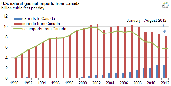 Graph of U.S. net natural gas imports from Canada, as explained in article text
