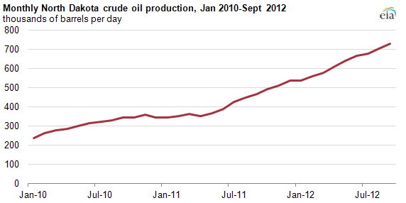 Graph of U.S. oil imports, as explained in the article text